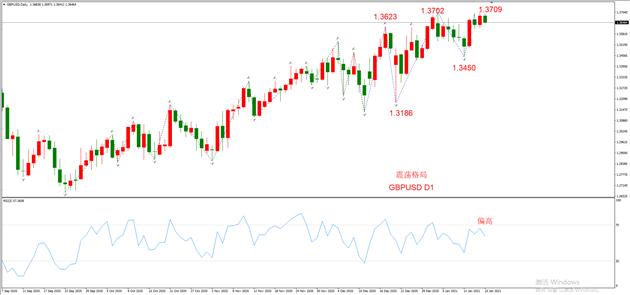 图2，GBPUSD 01月15日 日线级别-ATFX