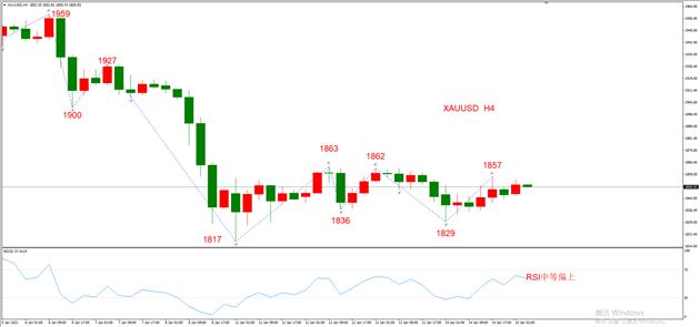 图4，XAUUSD 01月15日 H4级别-ATFX