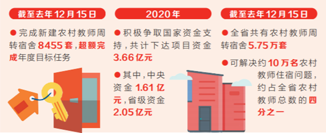 2020年落实8455套新型农村教师更替宿舍是河南省关键民生事实|河南省_新浪网