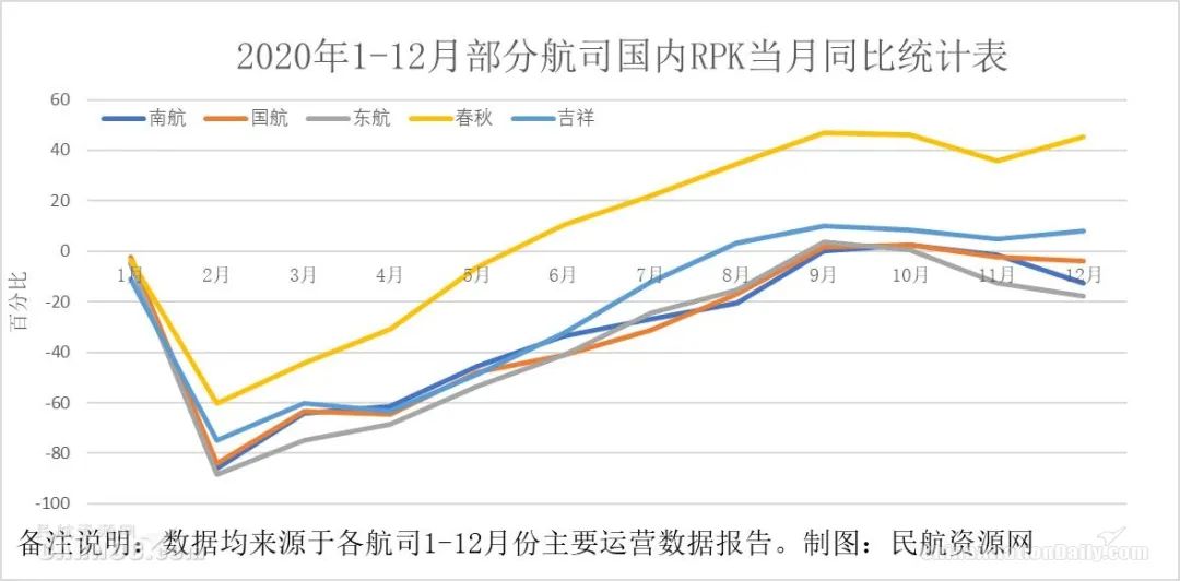 图：2020年1-12月部分航司国内RPK当月同比统计表制图：民航资源网