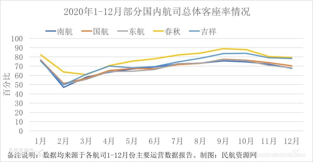 图：2020年1-12月部分航司总体客座率统计表 制图：民航资源网