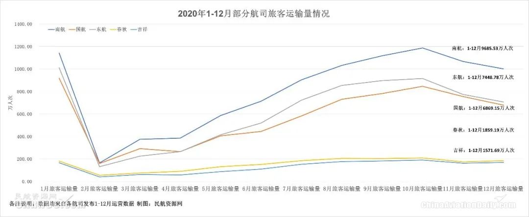 图：2020年1-12月部分航司旅客运输量统计表 制图：民航资源网