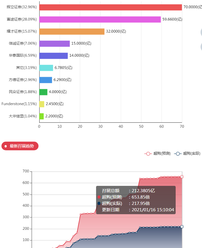 目前213亿，预估700倍都有，挺热的，这样融资打，成本不低的。