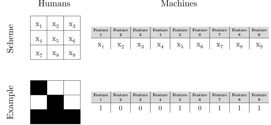 图 10. 具有 x1 至 x9 特征的实例的人和机器示意图