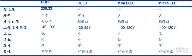 ▲不同显示技术性能对比