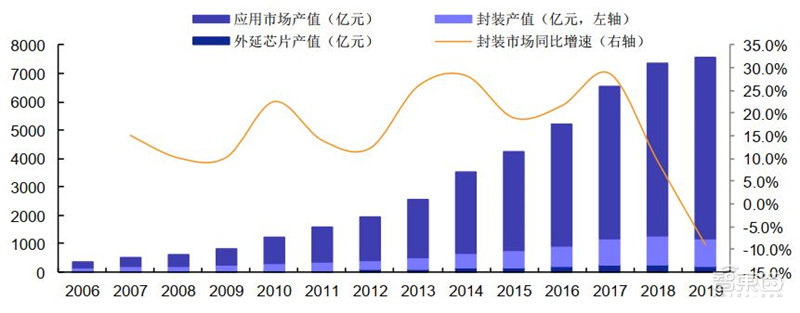 ▲2006-2019年中国LED市场规模及封装市场同比增速