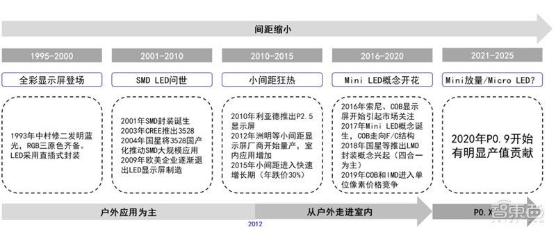 ▲P0.9正式进入规模商业化