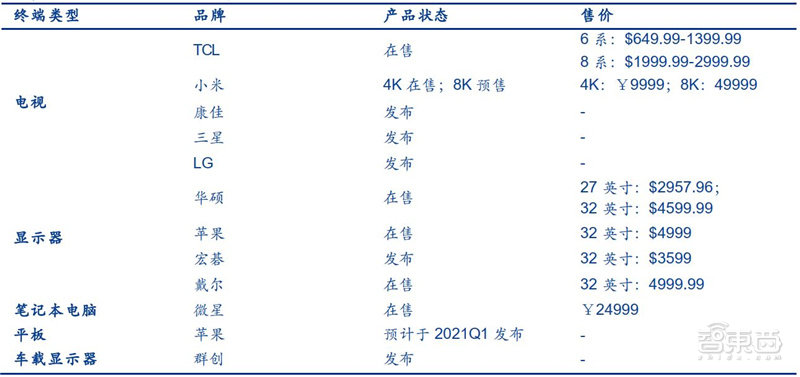 ▲部分终端厂商Mini LED产品推出情况