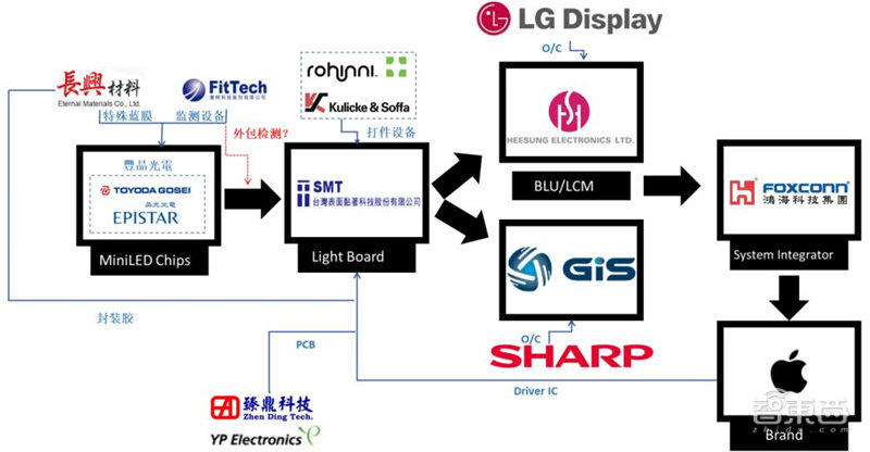 ▲苹果iPad Pro量产单将带动Mini LED产业链放量