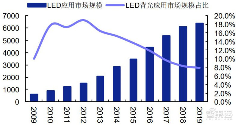 ▲2009-2019年中国LED应用市场规模及背光占比