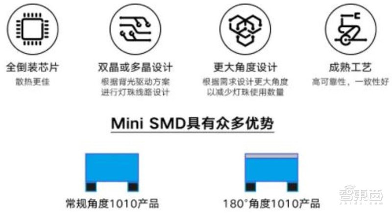 ▲Mini SMD技术优势