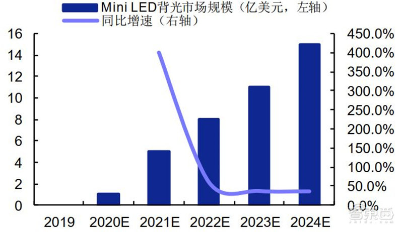 ▲Mini LED背光市场规模