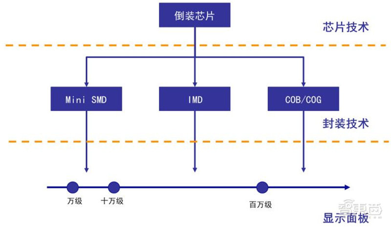 ▲封装技术决定Mini LED的应用方向