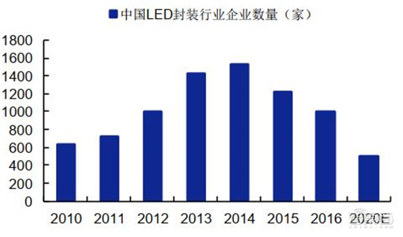 ▲2010-2020年中国LED封装企业数量