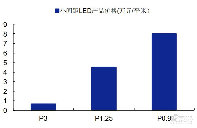 ▲小间距LED产品价格随间距缩小递增