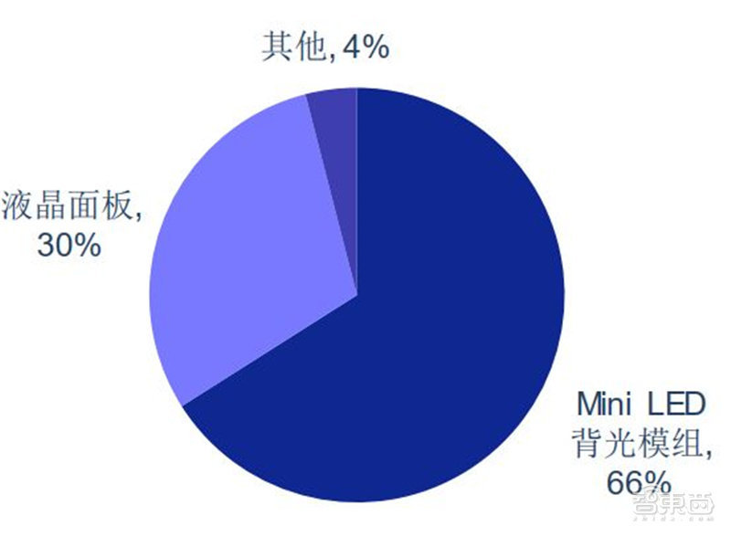 ▲Mini LED背光模组占成本比重六成以上