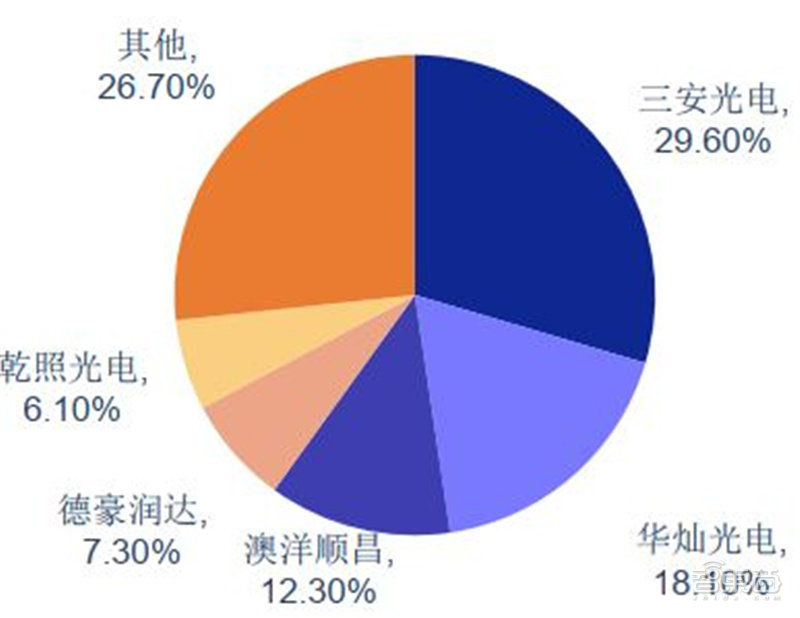 ▲2018年中国LED芯片市场产能竞争格局