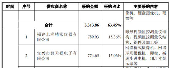 （前五大供应商摘要，数据来源：上会稿）