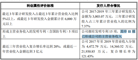 （科创板属性标准摘要，数据来源：上会稿）