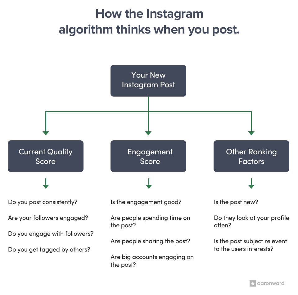 图注：Instagram算法的工作原理（来源：aaronward）