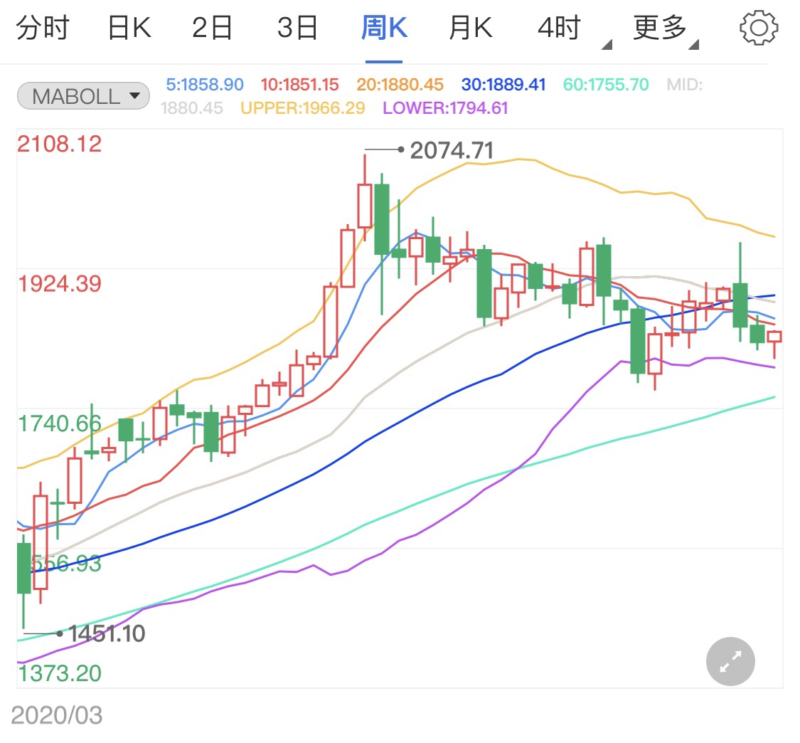 耶伦支持救市法案黄金短期多空交叉黄金价格_新浪财经_新浪网