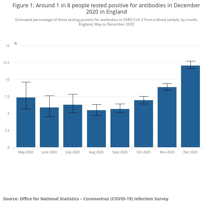 △2020年12月，英格兰地区大约每8人中有1人新冠病毒抗体呈阳性（图片来源：英国国家统计局）