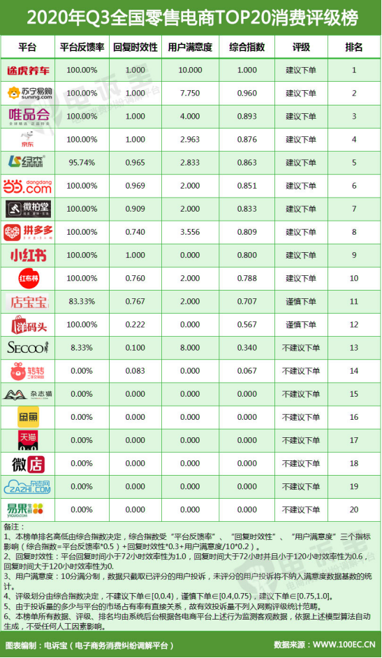 图片来源：《2020年Q3中国电子商务用户体验与投诉监测报告》