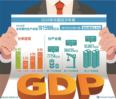gdp为什么少报_手机验证送28彩金