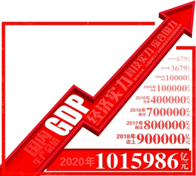 020年中国GDP首破百万亿大关_中国GDP总量首破百万亿大关 经济复苏力道强劲