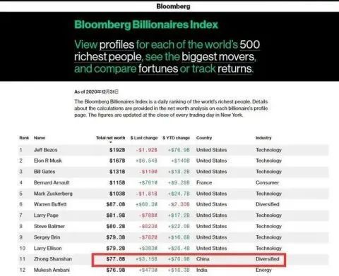 农夫山泉的老板钟睒睒成为亚洲首富，居全球富豪榜第11位