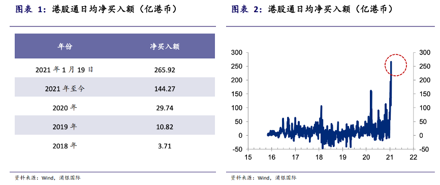 资料来源:浦银国际