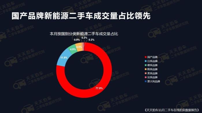 中国自主品牌新能源二手车成交量占比高达77.9%。 报告图表 摄