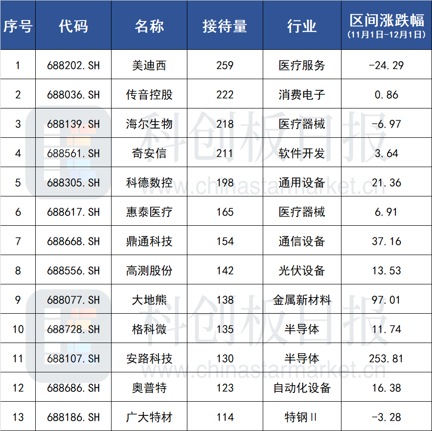 图|11月1日-12月1日科创板机构接待量超过100家名单