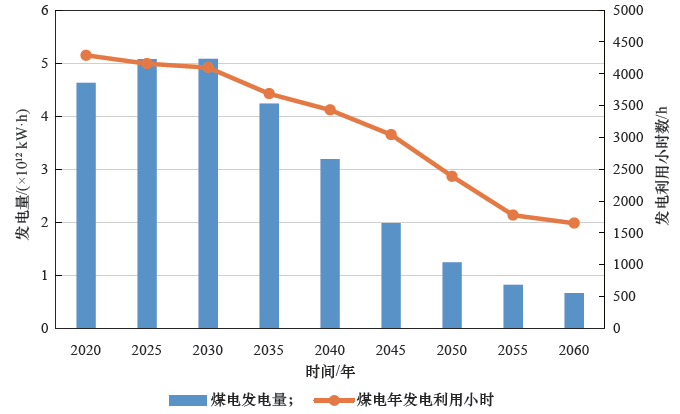  图10 零碳情景下2020—2060 年煤电发电量及利用小时数