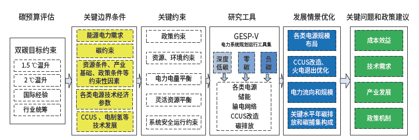 图2 碳达峰、碳中和目标下电力低碳转型研究思路