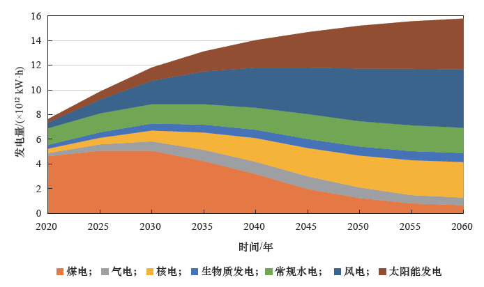 图5 零碳情景下2020—2060 年发电量结构