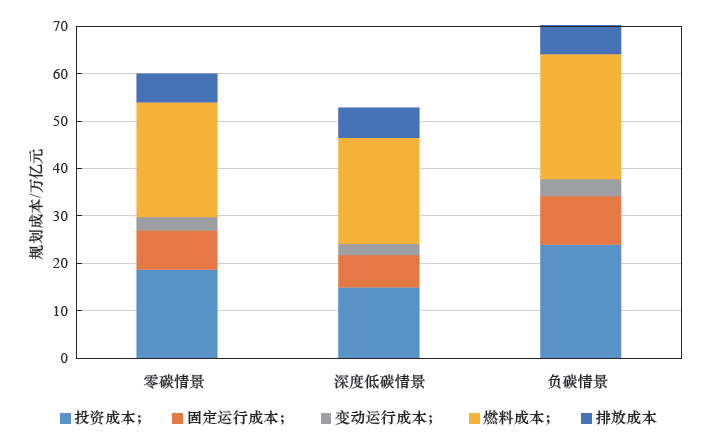 图7 不同情景下的电力供应成本及构成