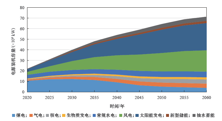 图4 零碳情景下2020—2060 年电源装机结构