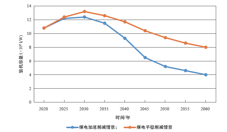 图15 2020—2060 年全国煤电装机情景对比