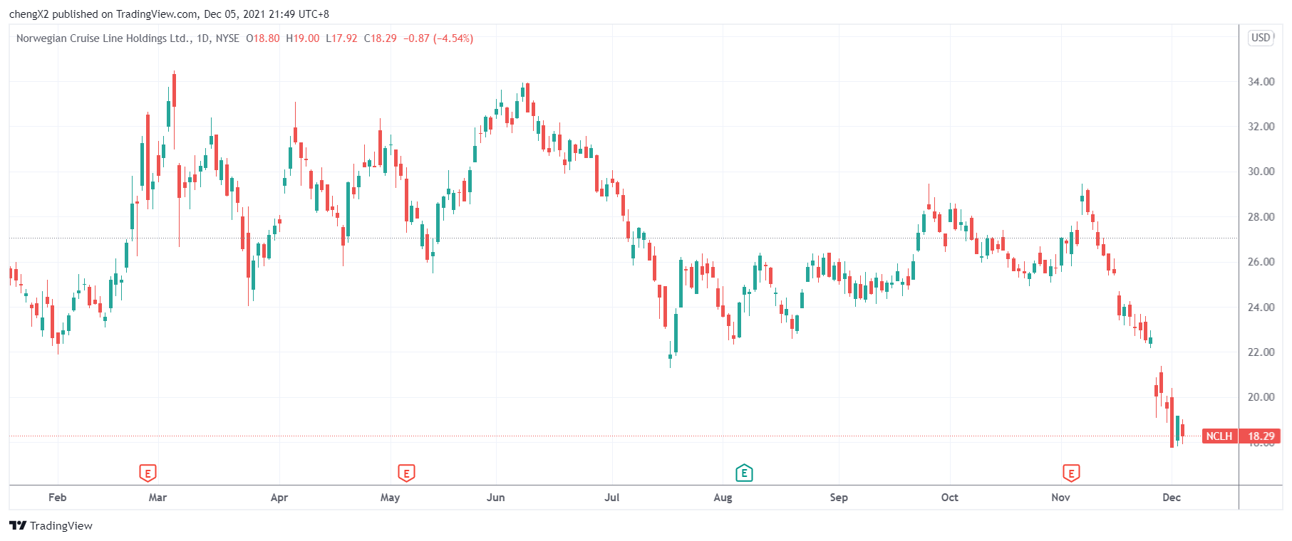 (挪威郵輪日線圖,來源:TradingView)
