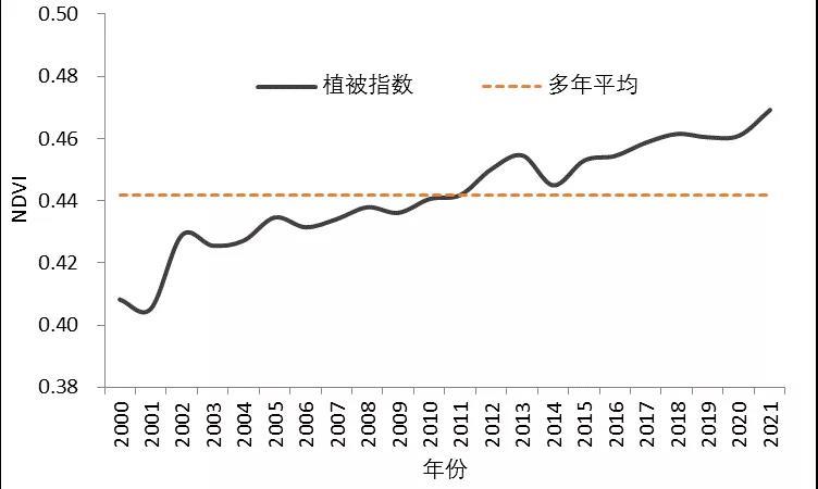 图1：5月-9月中国平均植被指数历年变化（2000-2021年）