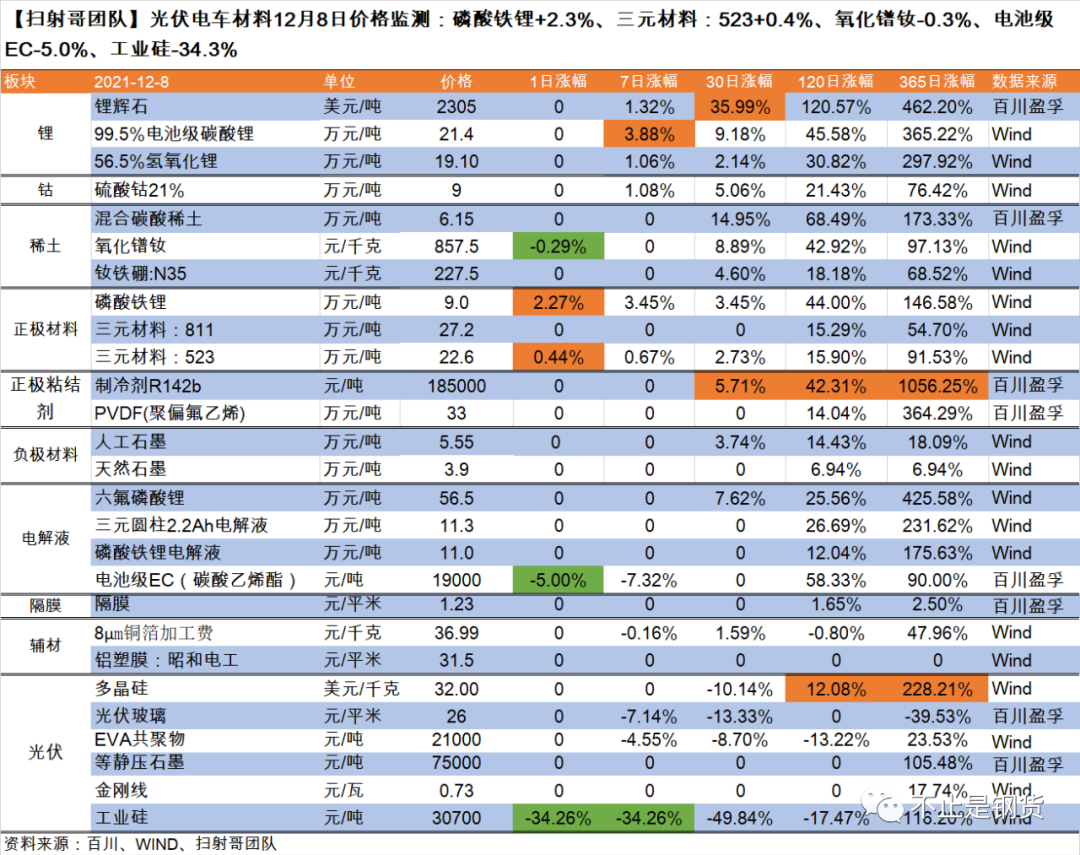 光伏电车材料12月8日价格监测：磷酸铁锂+2.3%、三元材料+0.4%、镨钕-0.3%、电池级EC-5.0%、工业硅-34.3%