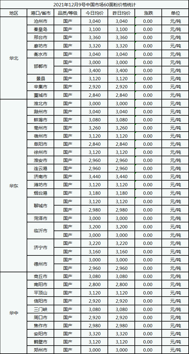 12月9日中国市场60面粉价格整体平稳