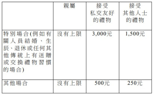 《防止贿赂条例》中关于“送礼”的规定，图自港媒