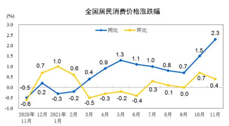 图片来源:国家统计局