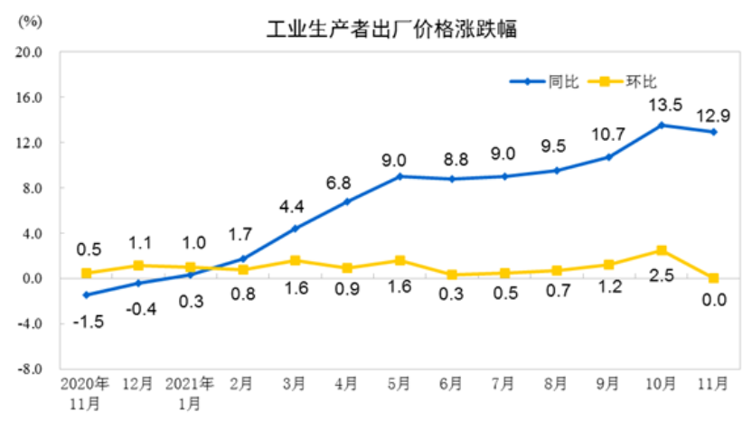 图片来源:国家统计局