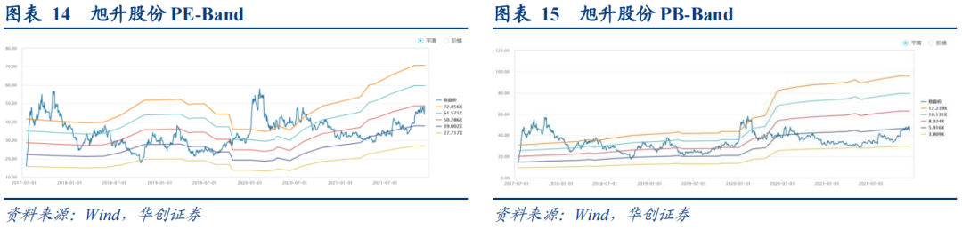 升21转债:汽车精密铝合金零部件龙头——申购价值分析【华创固收丨周冠南团队】