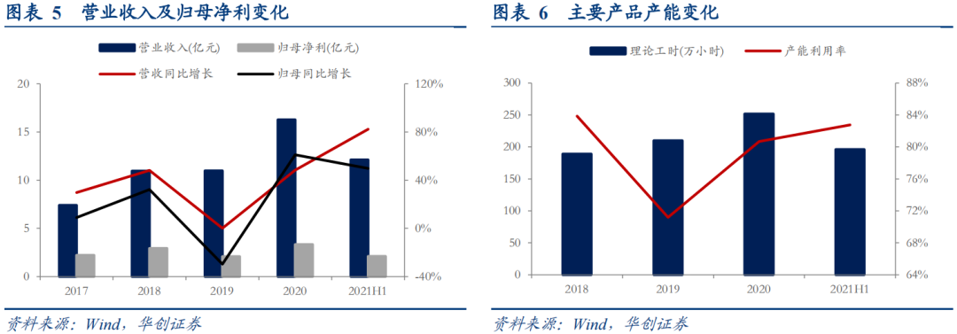 升21转债:汽车精密铝合金零部件龙头——申购价值分析【华创固收丨周冠南团队】