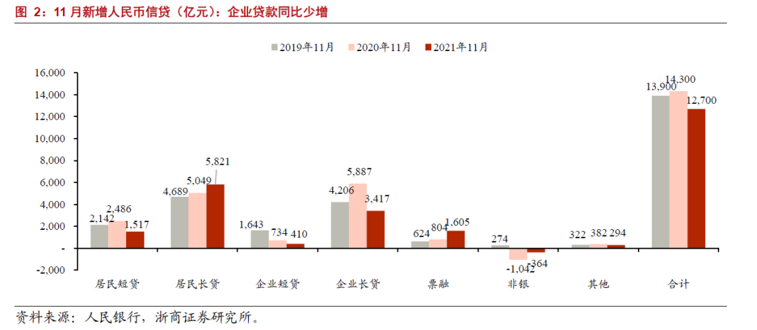 【浙商|银行梁凤洁/邱冠华】11月信贷:稳增长蓄势待发