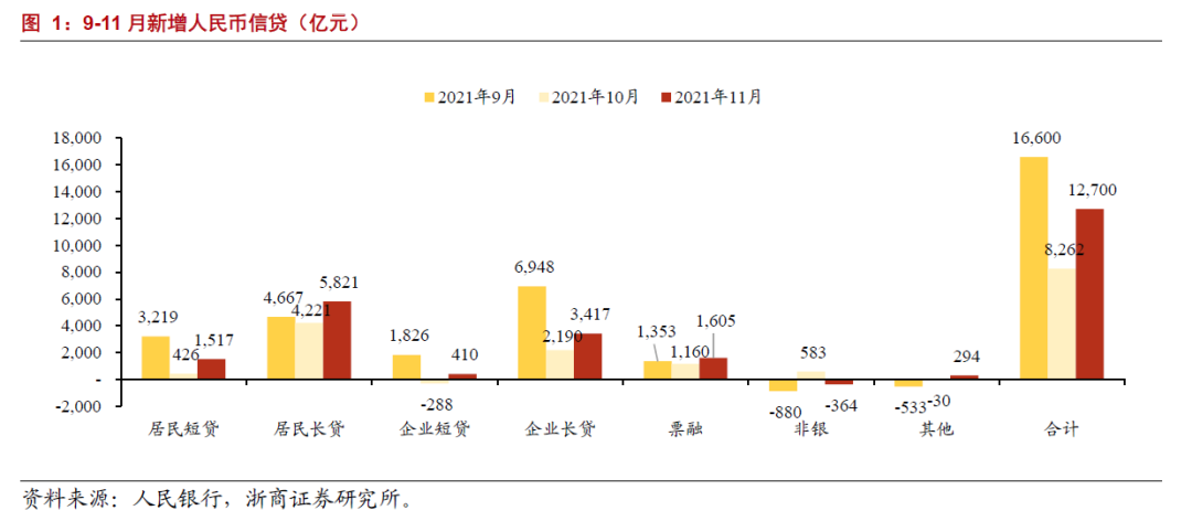 【浙商|银行梁凤洁/邱冠华】11月信贷:稳增长蓄势待发